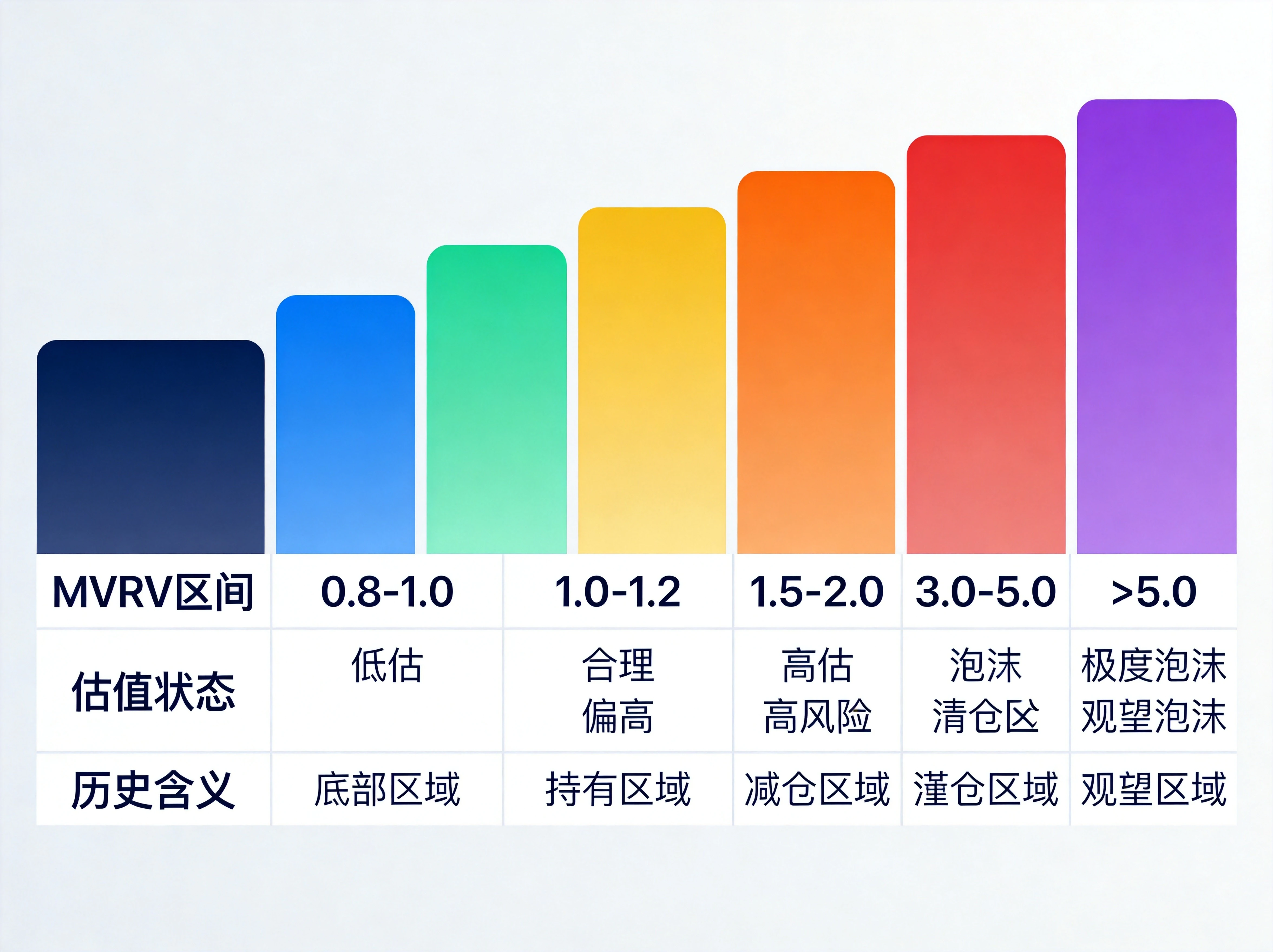 彩虹区间对照表，横向排列七个颜色区块（深蓝、蓝色、浅绿、黄色、橙色、红色、紫色），每个区块下方标注对应MVRV区间、估值状态、历史含义三行文字，颜色从左到右由冷色系过渡到暖色系