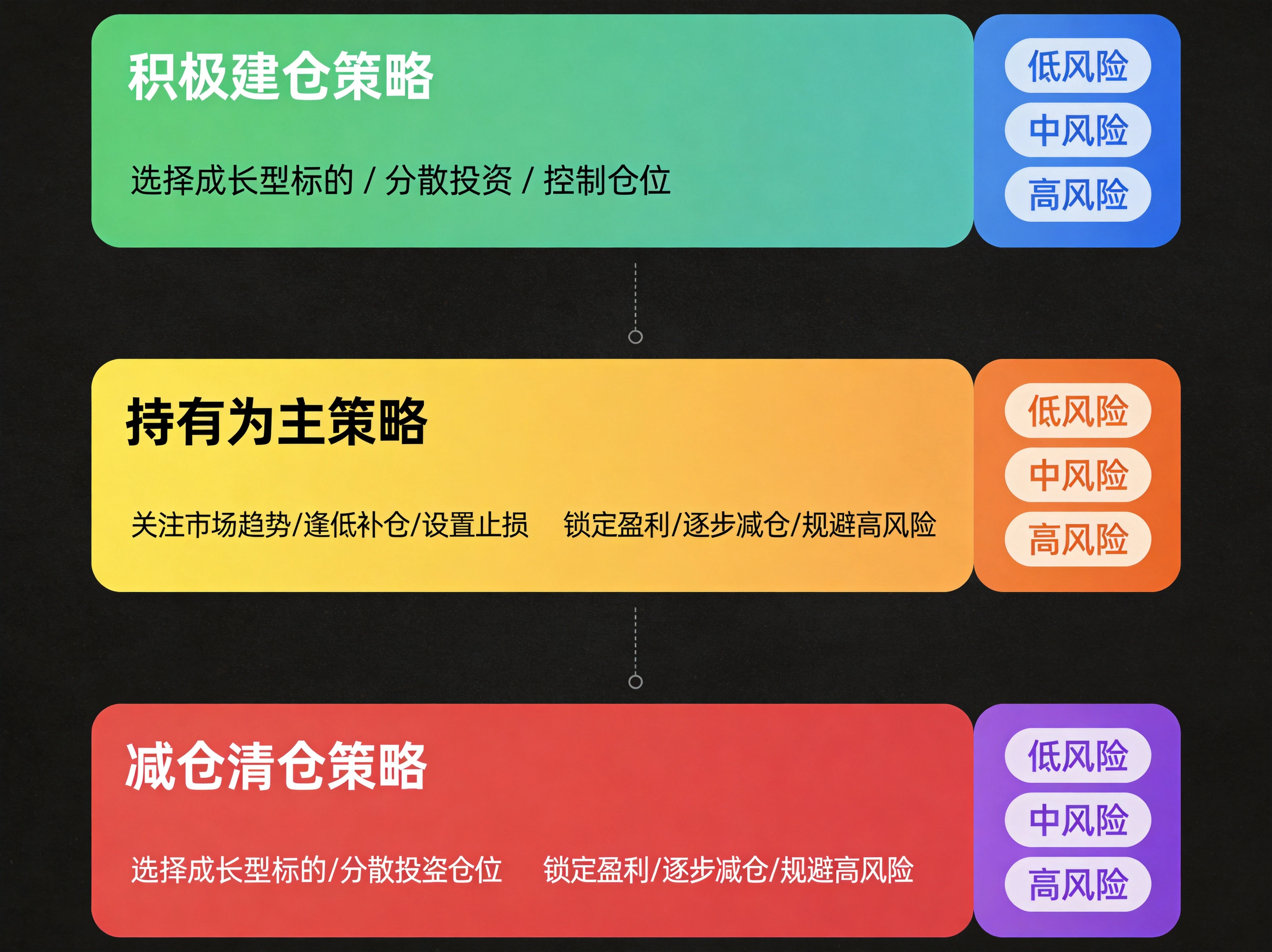 实战策略决策图，分为上中下三大区域：上方绿色/蓝色区域对应"积极建仓策略"，中间黄色/橙色区域对应"持有为主策略"，下方红色/紫色区域对应"减仓清仓策略"，每个区域配有详细操作要点和风险等级标识