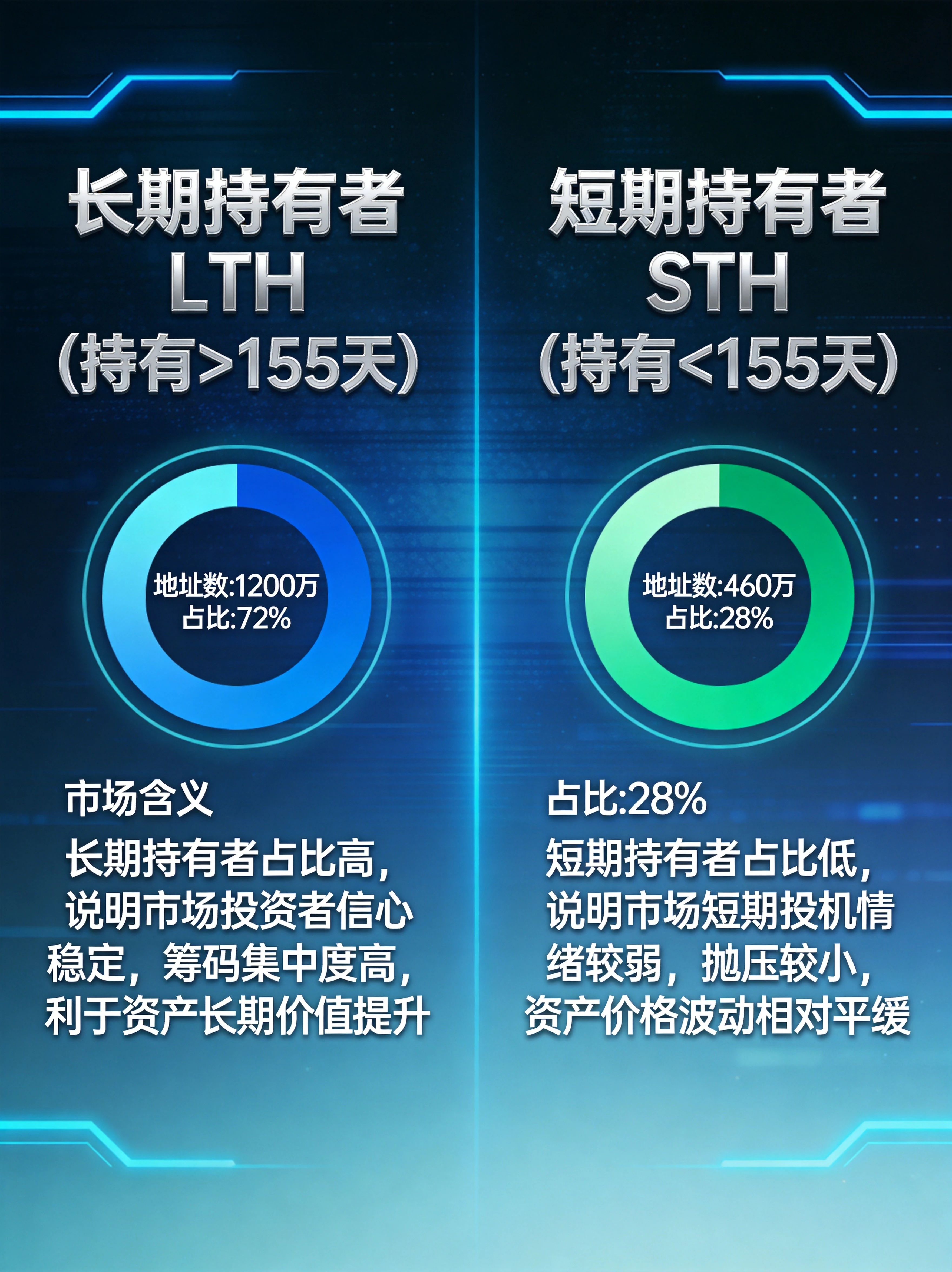 蓝绿色科技风格长期持有者LTH vs 短期持有者STH对比信息图，左右分栏展示LTH（持有>155天）和STH（持有<155天）的地址数、占比数据和市场含义解读