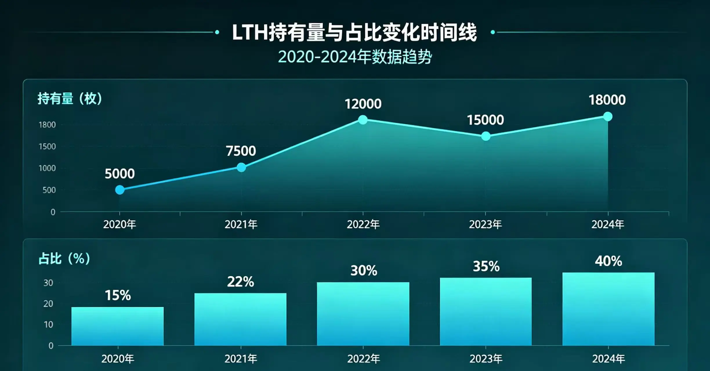 比特币 LTH 持有量与占比变化时间线图。