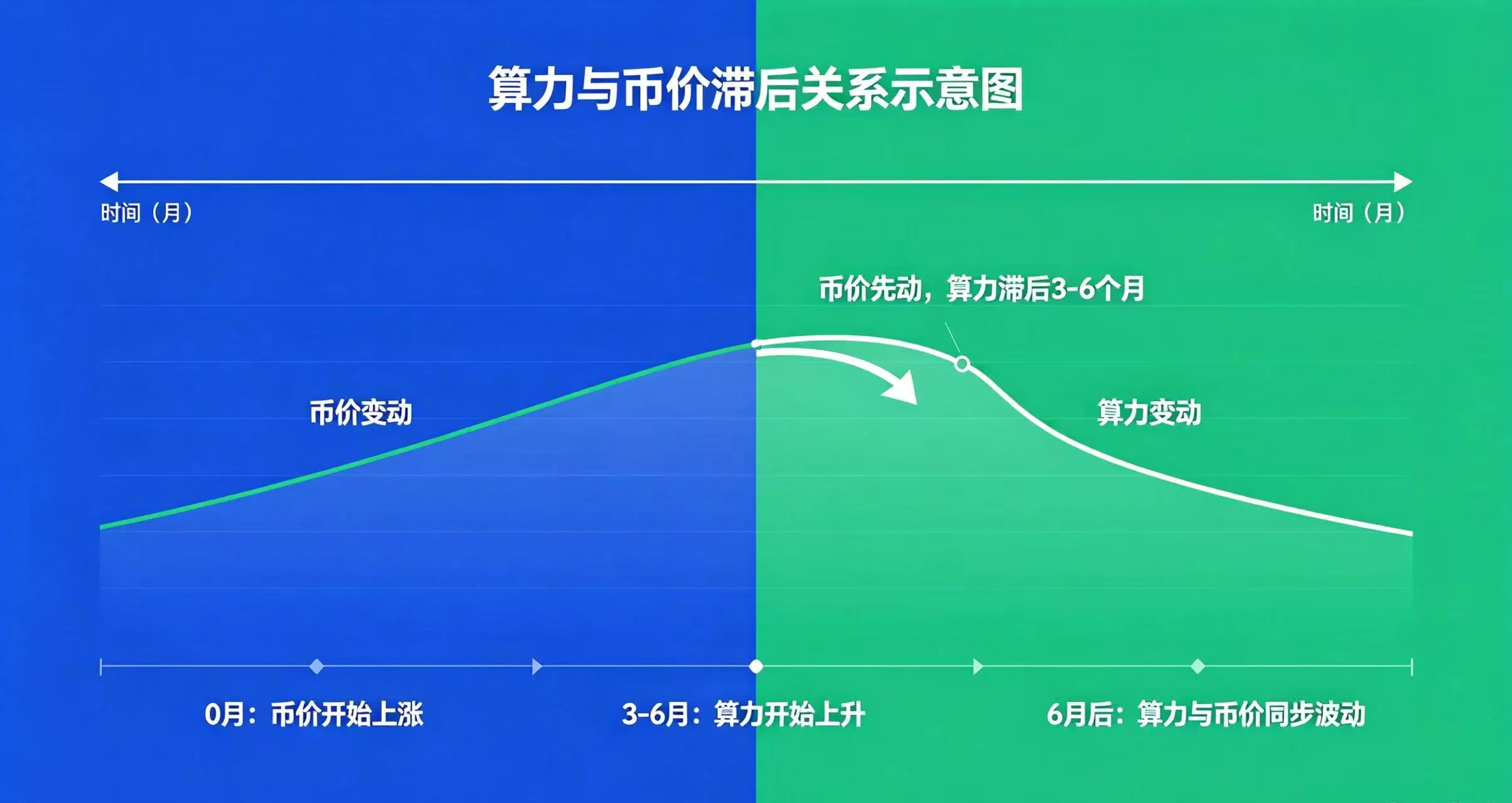 算力与币价滞后关系，呈现币价先动、算力滞后 3-6 个月变动的时间差