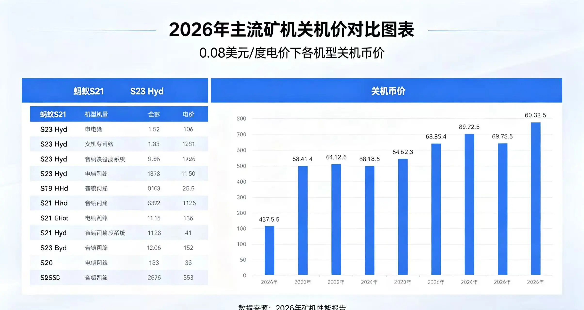 2026 年主流矿机关机价，呈现蚂蚁 S21、S23 Hyd 等机型在 0.08 美元 / 度电价下的关机币价