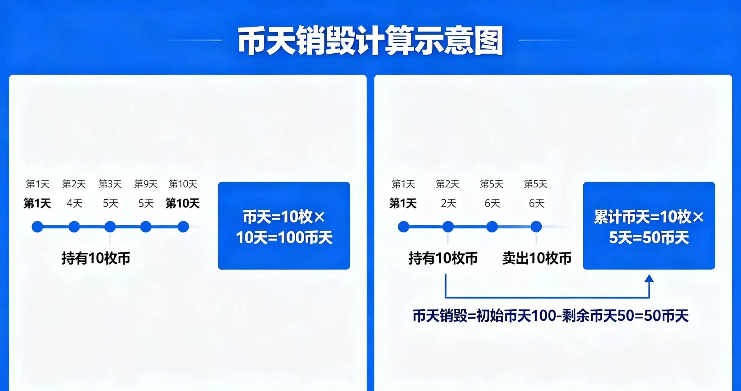 币天销毁计算示意图，展示币天和币天销毁的含义