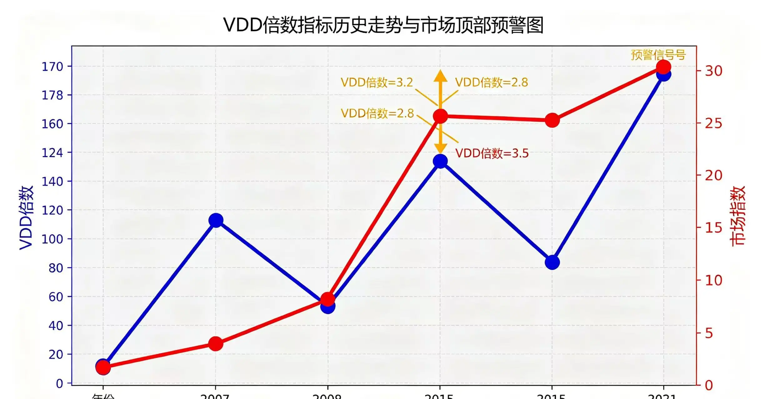 VDD 倍数指标历史走势图表，体现市场顶部预警作用