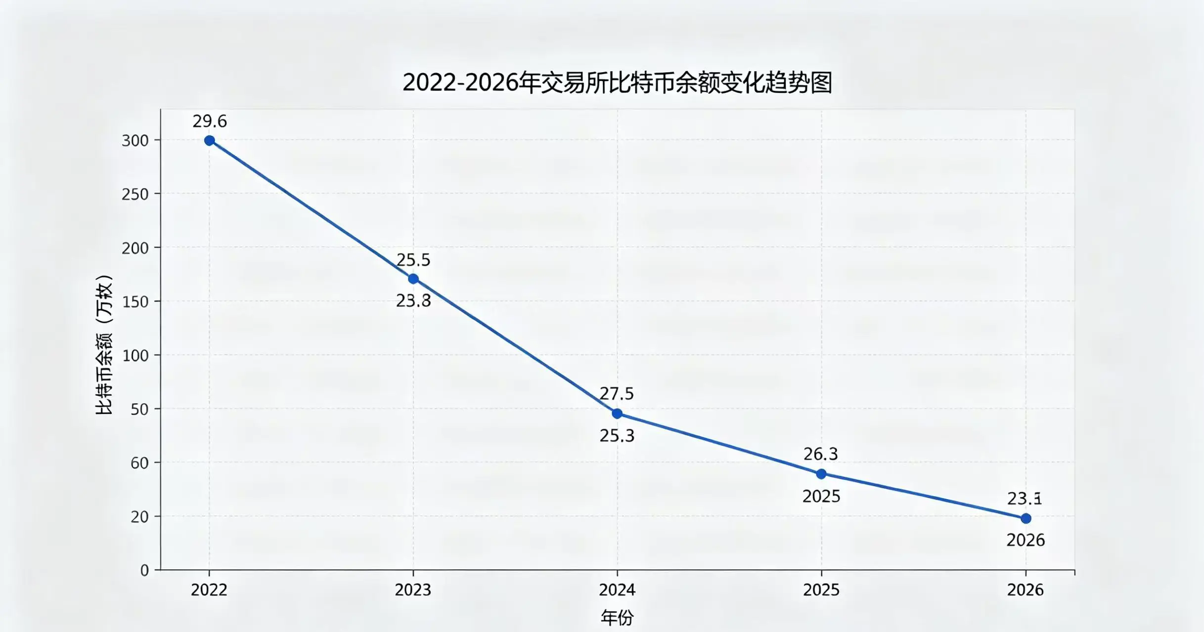 2022 年到 2026 年交易所比特币余额下滑折线图