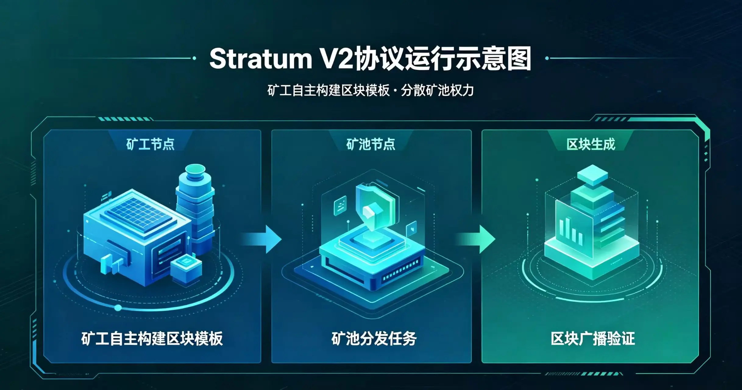 Stratum V2 协议示意图，矿工自主构建区块，分散矿池权力