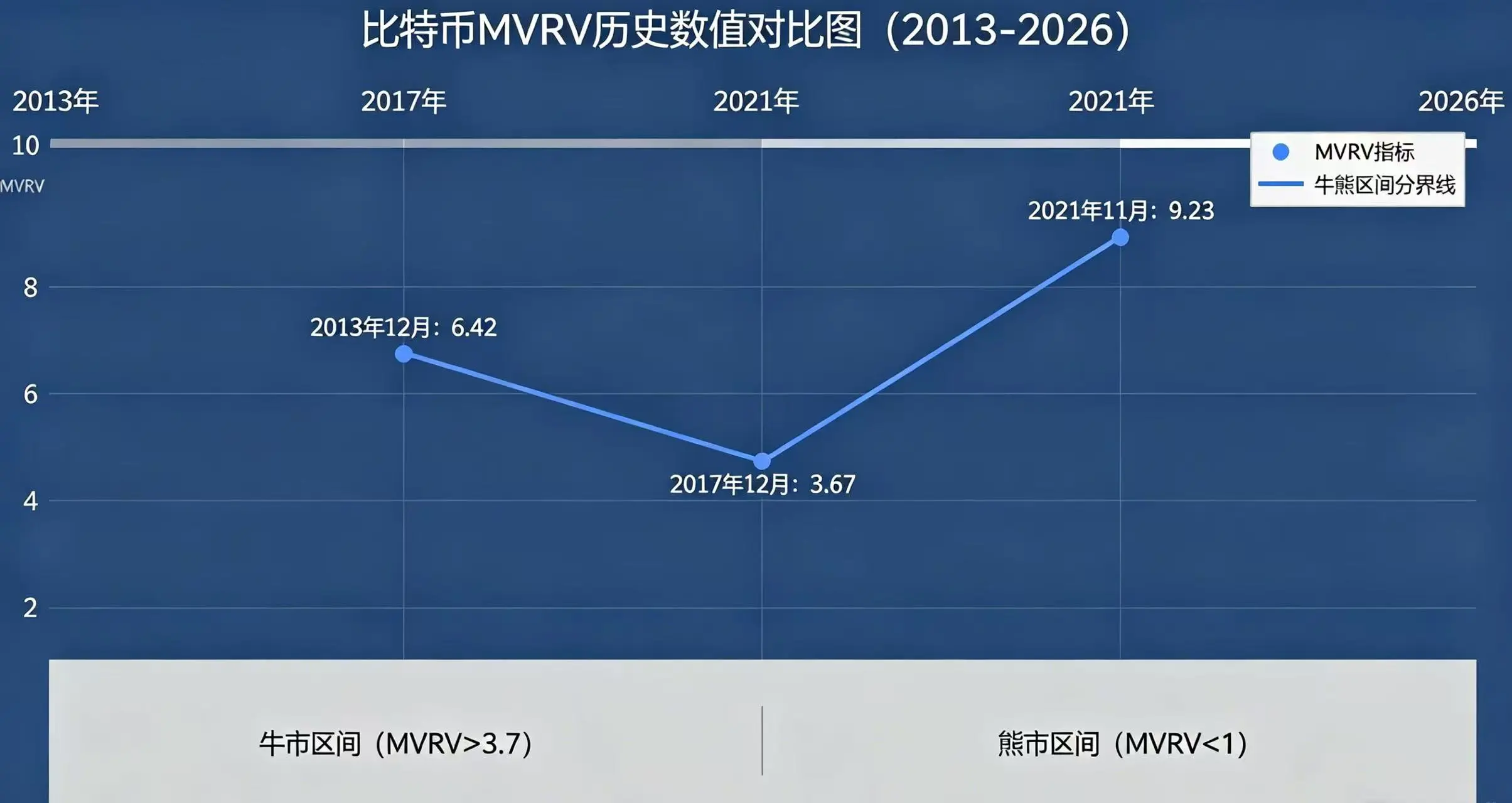 比特币 MVRV 历史数值对比图，直观呈现 2013 年到 2026 年 MVRV 指标在牛熊周期中的变化