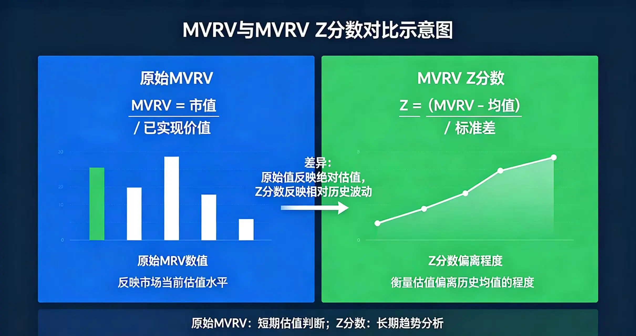 MVRV 与 MVRV Z 分数对比示意图，清晰展示原始 MVRV 和 Z 分数的差异与使用场景