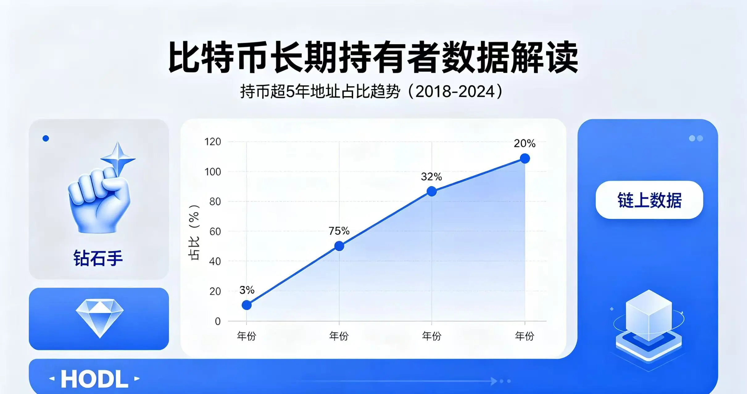持币超5年的比特币地址有多少？