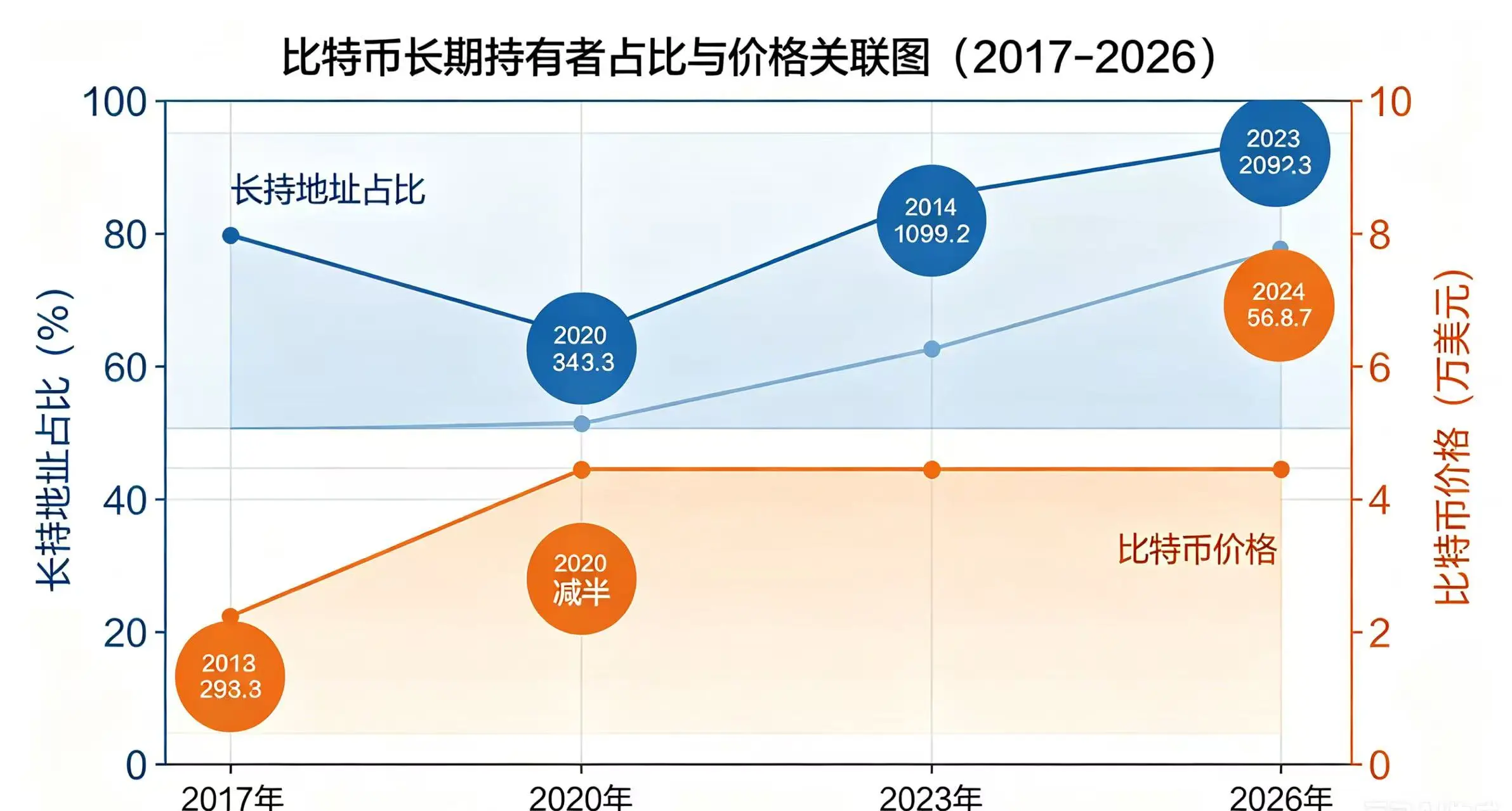 比特币长期持有者占比与价格关联图，直观呈现 2017 年到 2026 年长持地址占比和比特币价格的联动变化