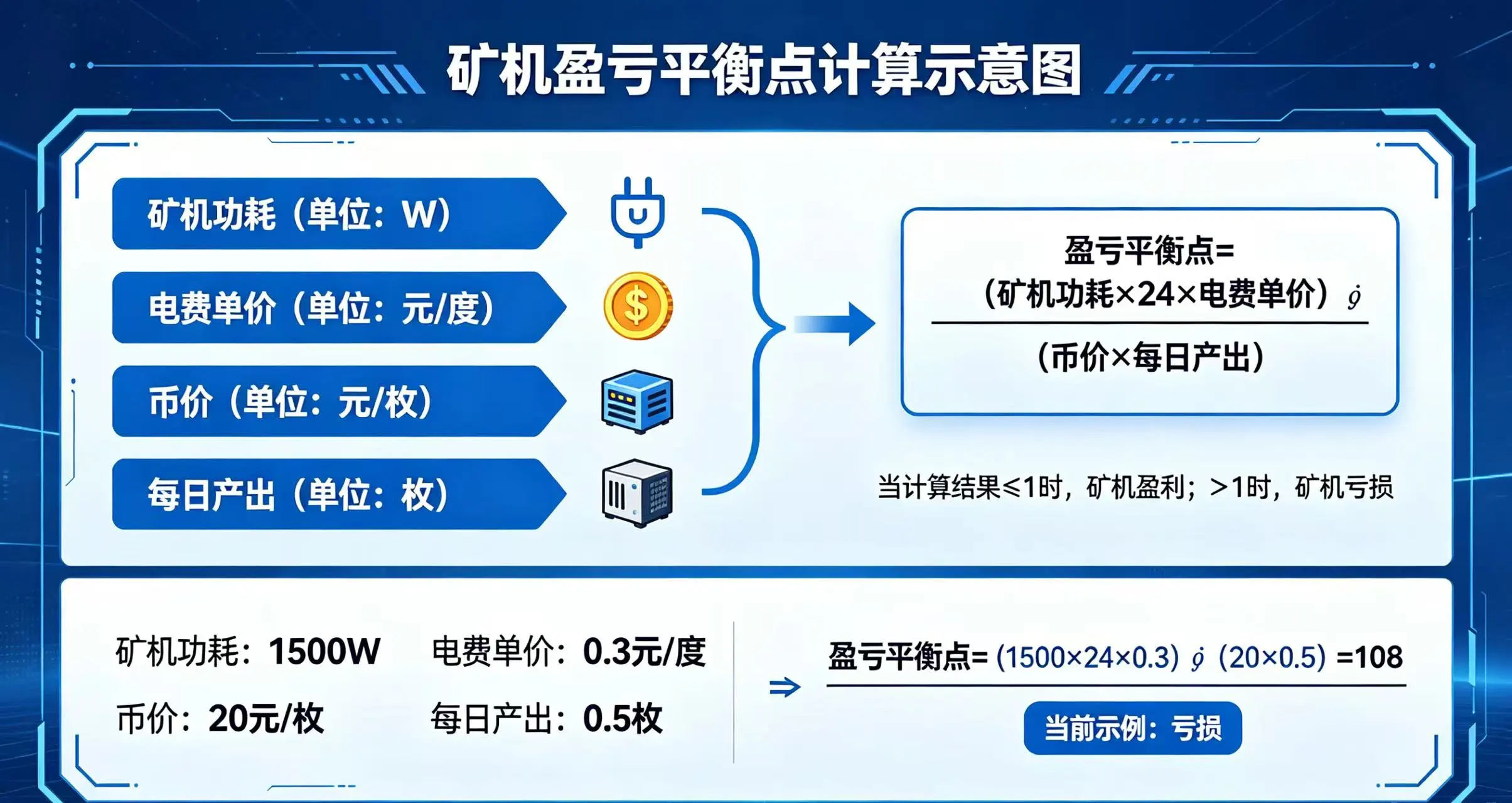 矿机盈亏平衡点计算示意图，直观呈现矿机功耗、电费单价、币价和每日产出的计算关系