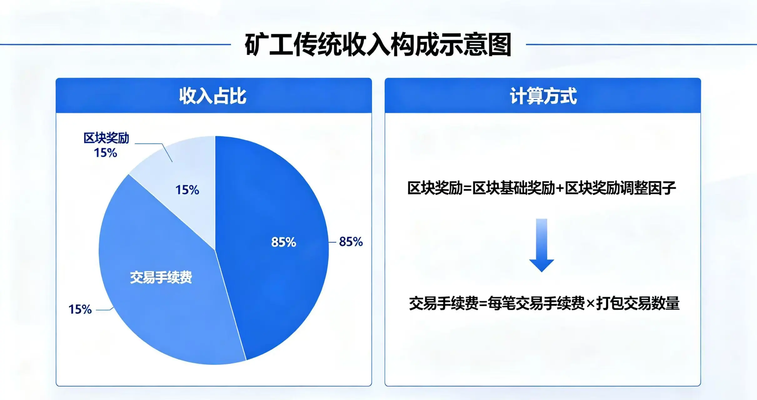 矿工传统收入构成示意图，直观呈现区块奖励和交易手续费的收入占比与计算方式