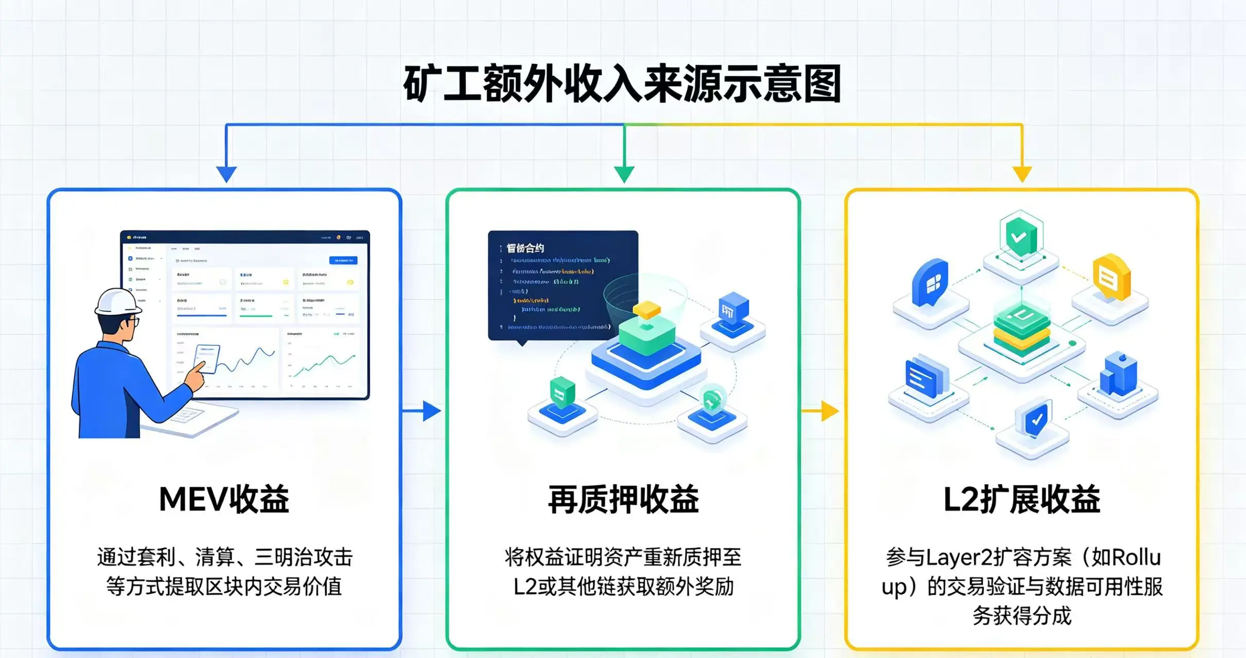 a7矿工额外收入来源示意图，清晰展示 MEV 收益、再质押收益和 L2 扩展收益的获取方式