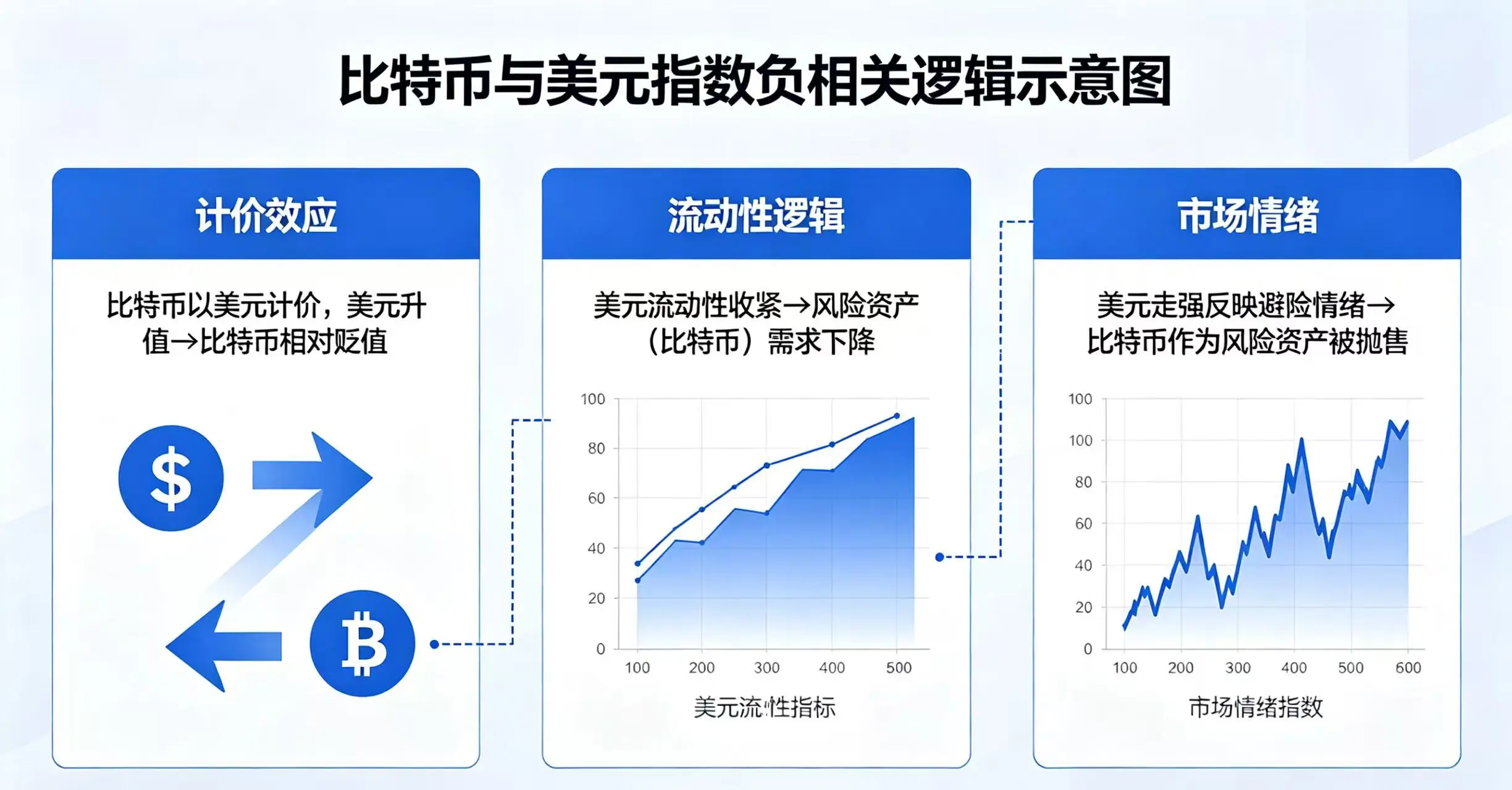 比特币与美元指数负相关逻辑示意图，直观呈现计价效应、流动性逻辑、市场情绪三大底层关联逻辑