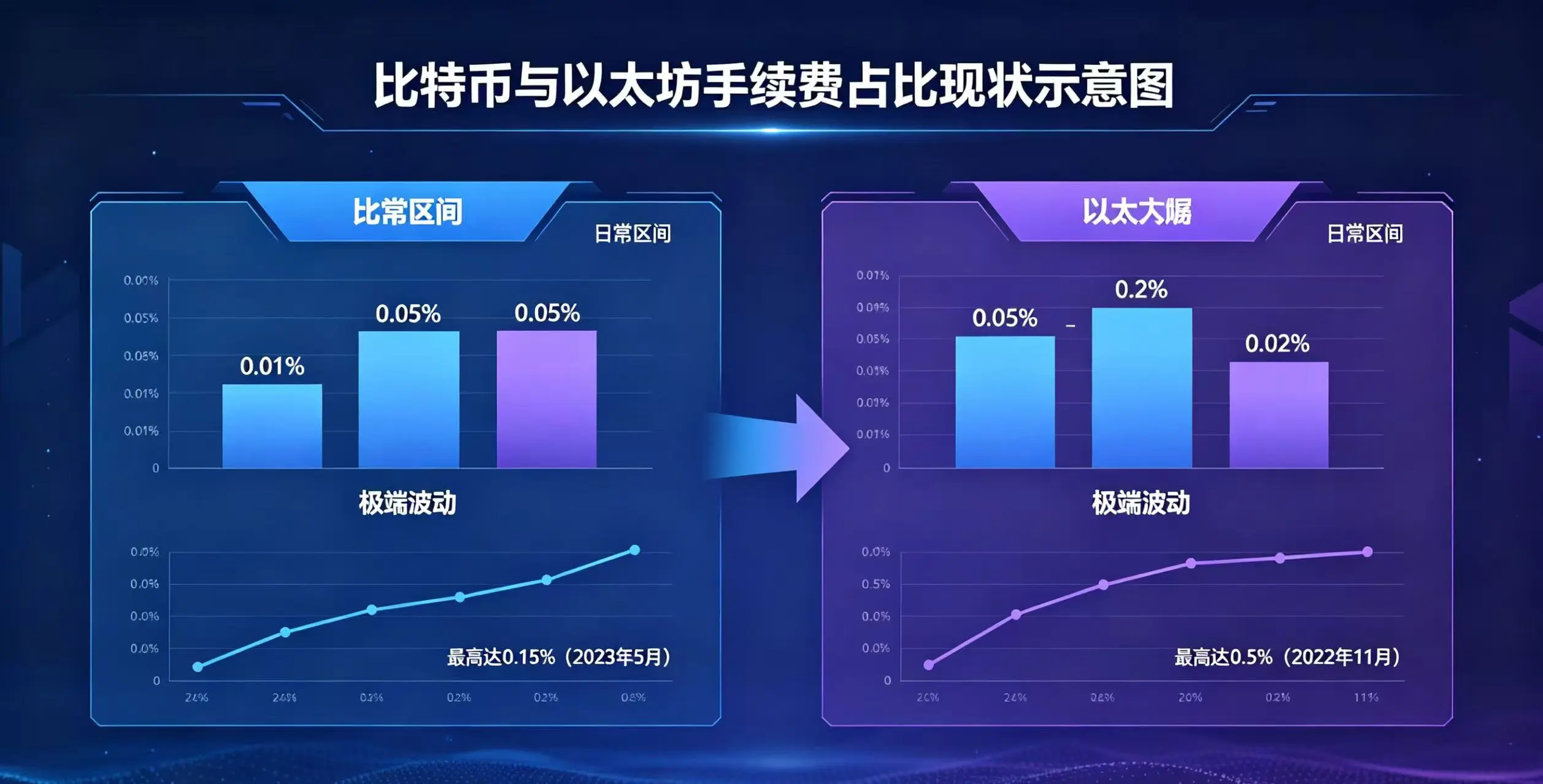 比特币与以太坊手续费占比现状示意图，直观呈现两者手续费占比的日常区间与极端波动情况