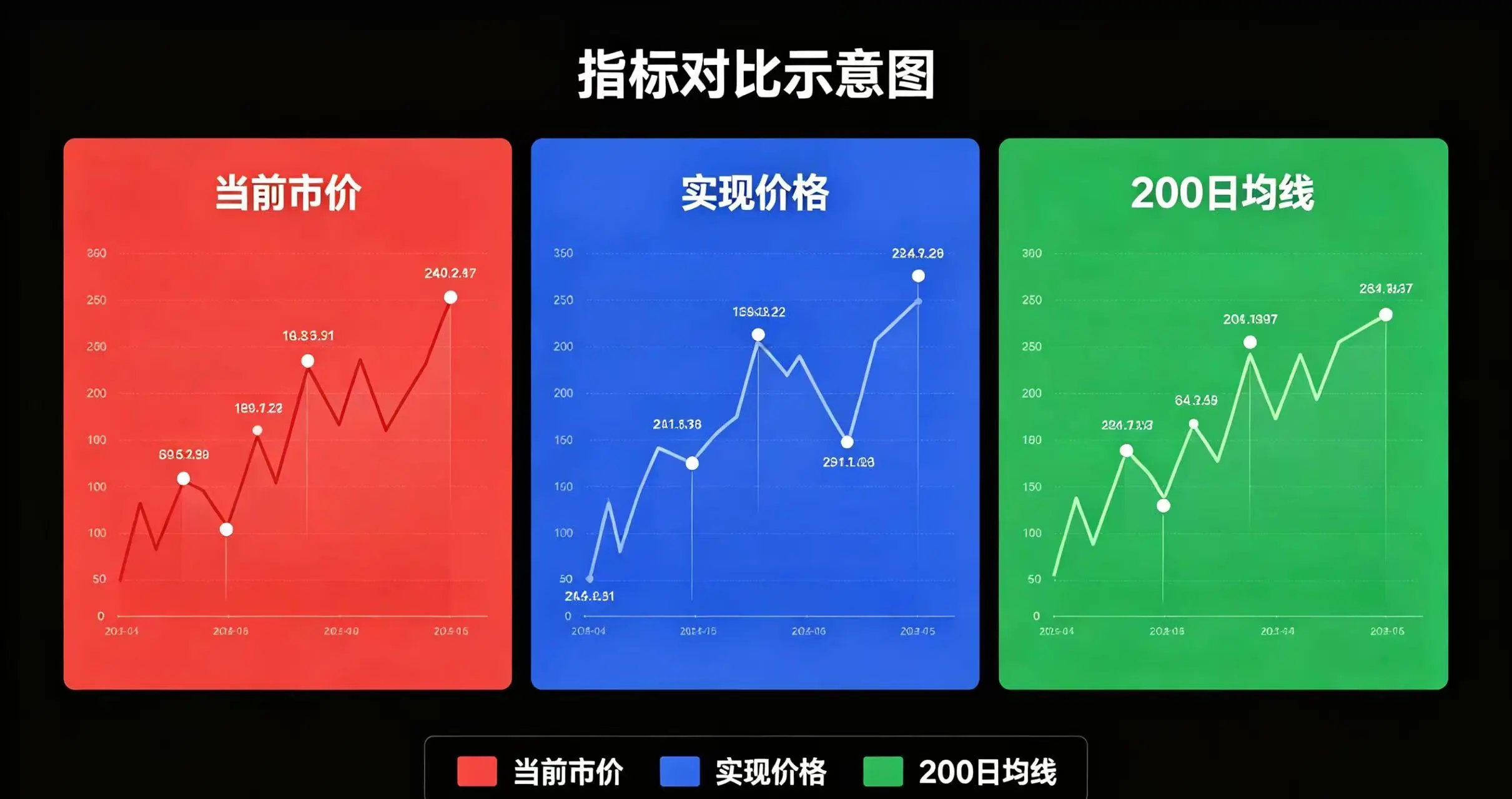 指标对比示意图，清晰呈现当前市价、实现价格和 200 日均线的差异。
