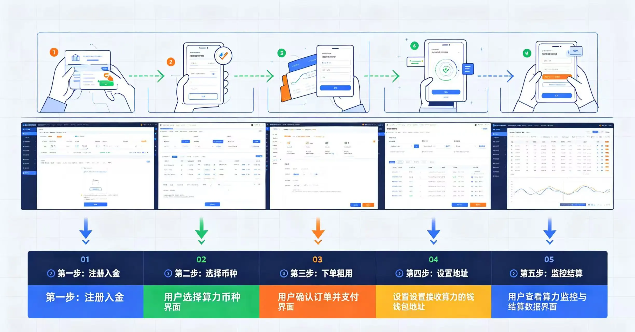 算力租赁操作全流程示意图，清晰呈现注册入金、选择币种、下单租用、设置地址、监控结算五个步骤。