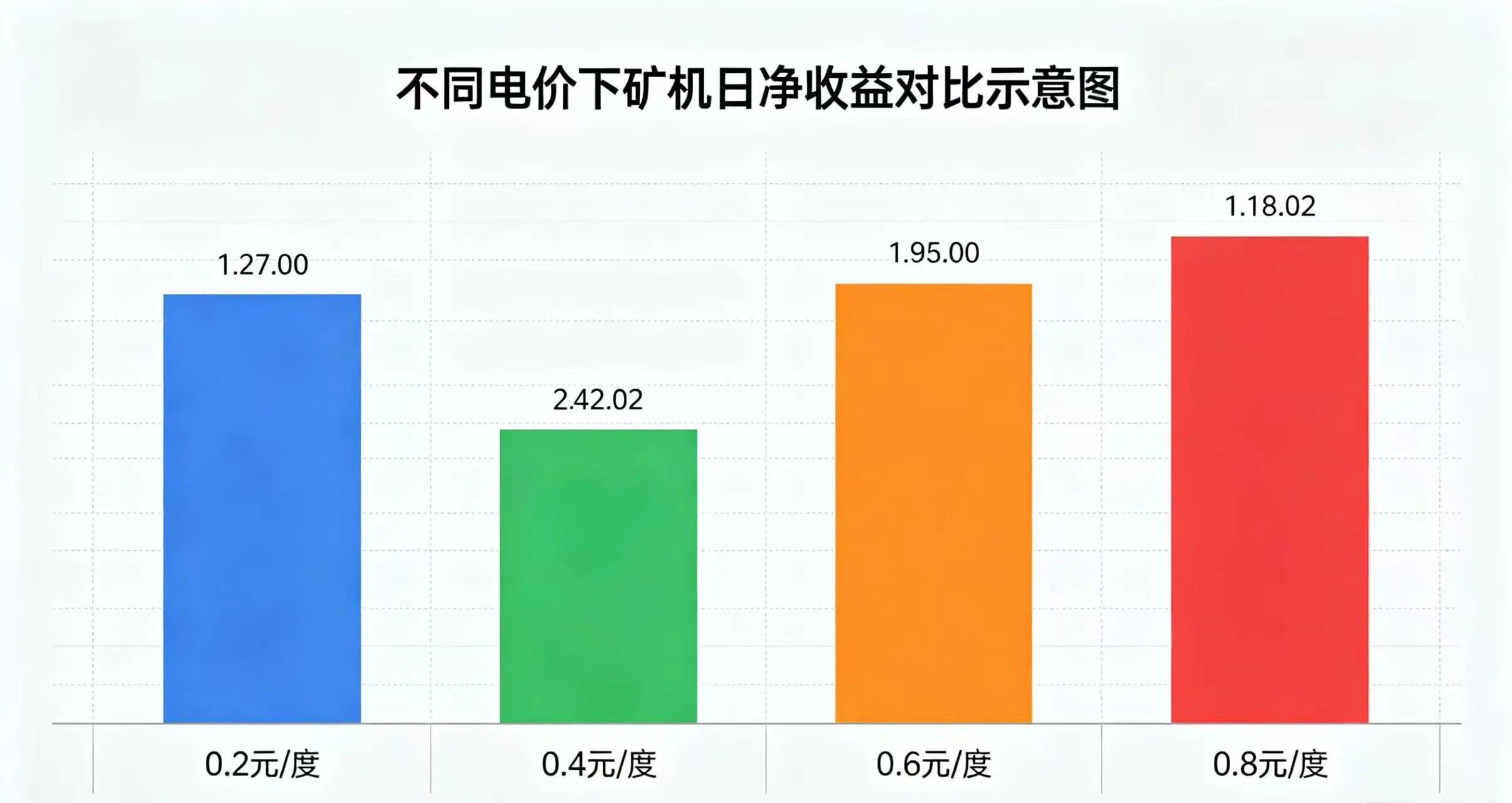 不同电价下矿机收益对比示意图，展示 0.2 元、0.4 元、0.6 元、0.8 元每度电价下的日净收益变化。