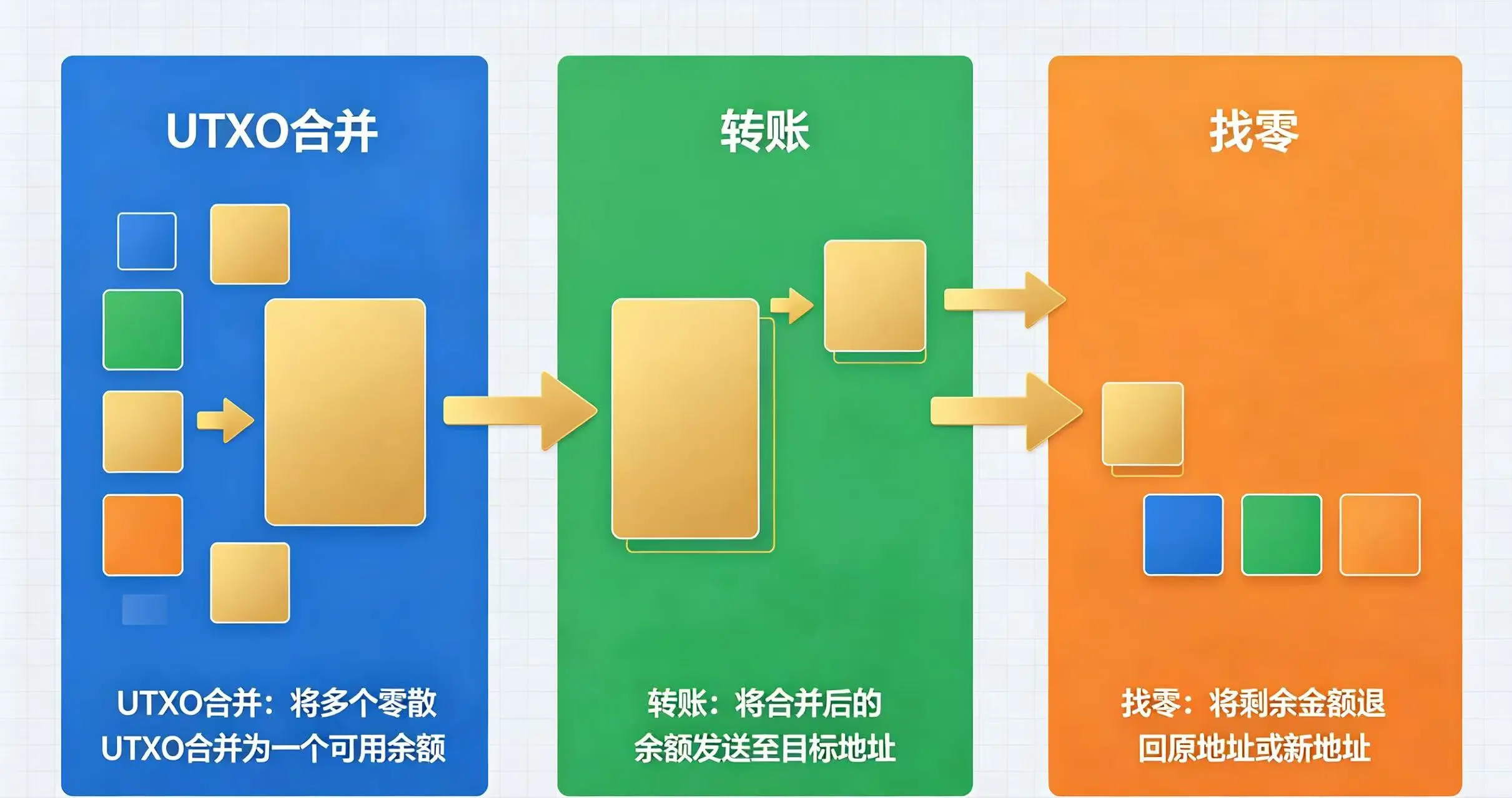 比特币 UTXO 转账流程示意图，清晰呈现 UTXO 合并、转账和找零的完整过程。