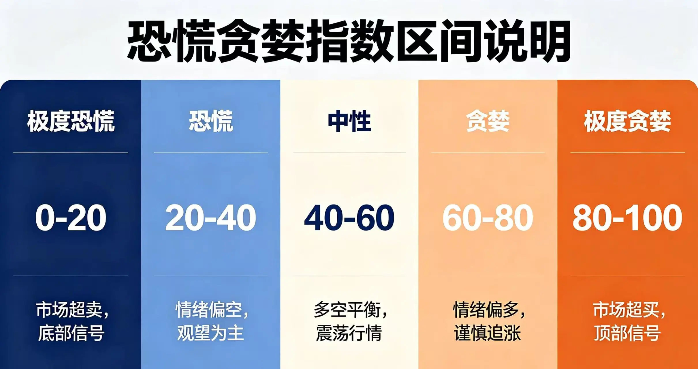 恐慌贪婪指数 0-20、20-40、40-60、60-80、80-100 五个数值区间对应情绪状态与行情含义示意图