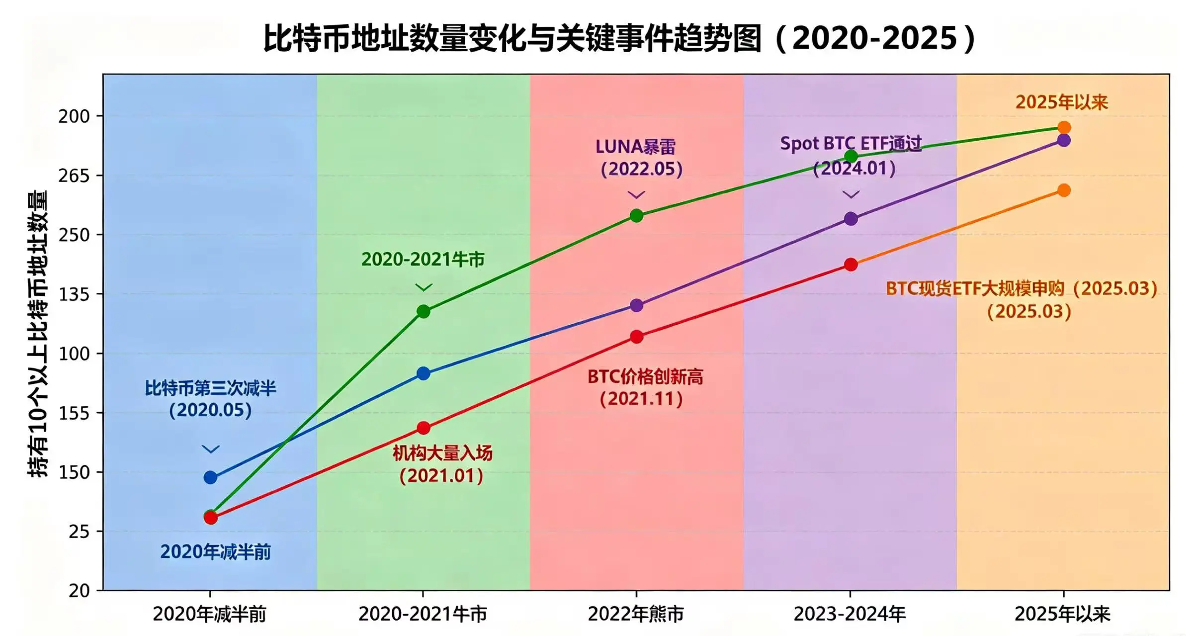 2020 年以来五个时间段持有 10 个以上比特币地址数量变化与关键事件的趋势图