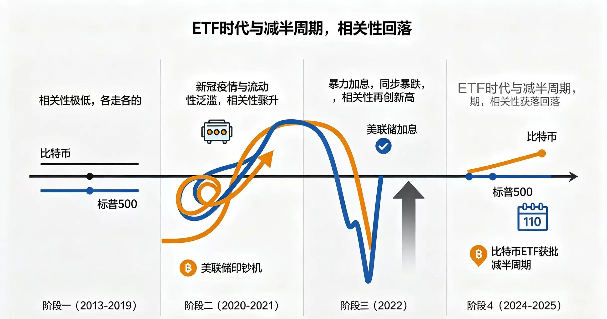 比特币与标普 500 相关性历史变迁示意图