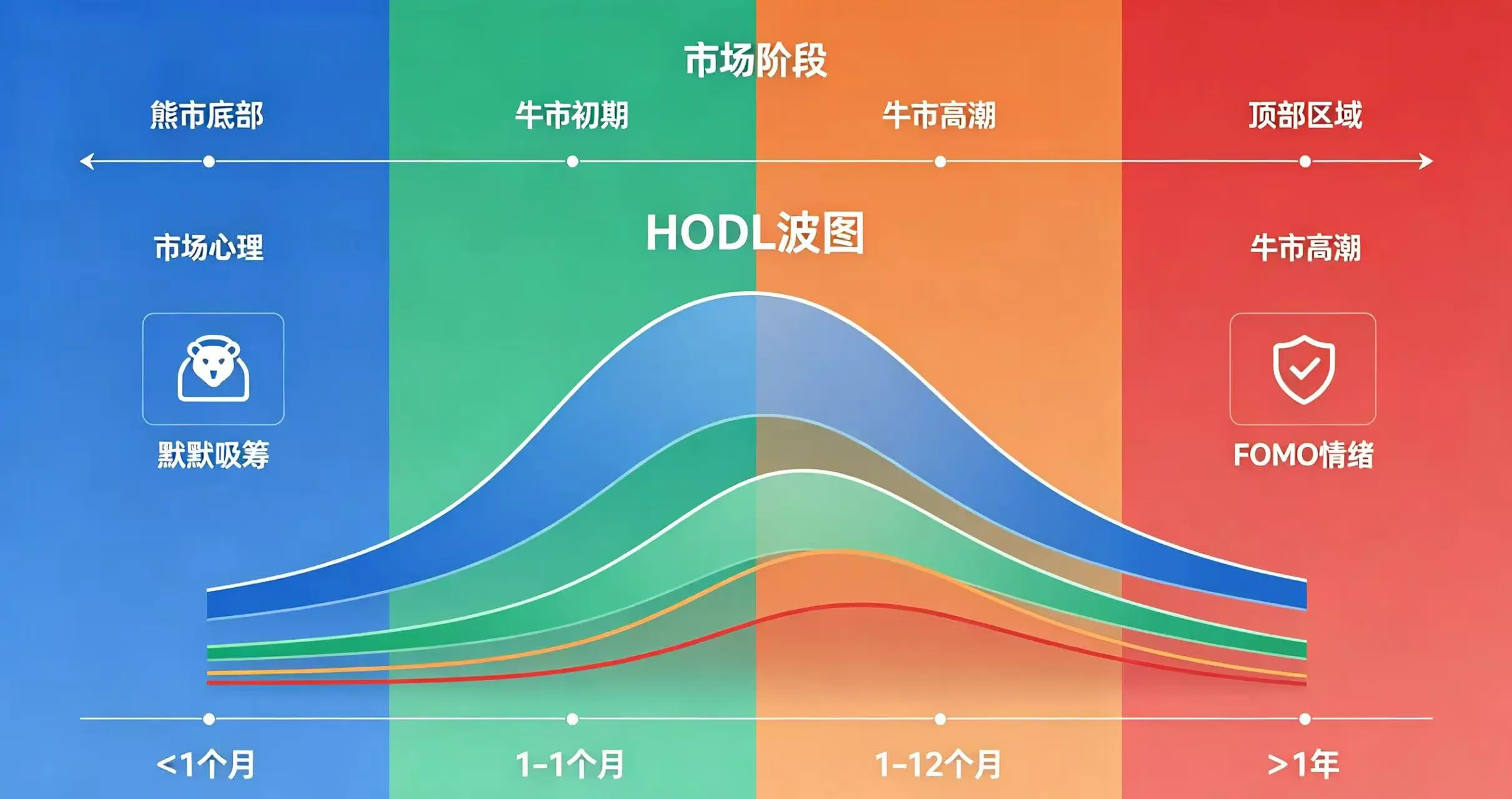 HODL 波色带变化与市场阶段对应关系图