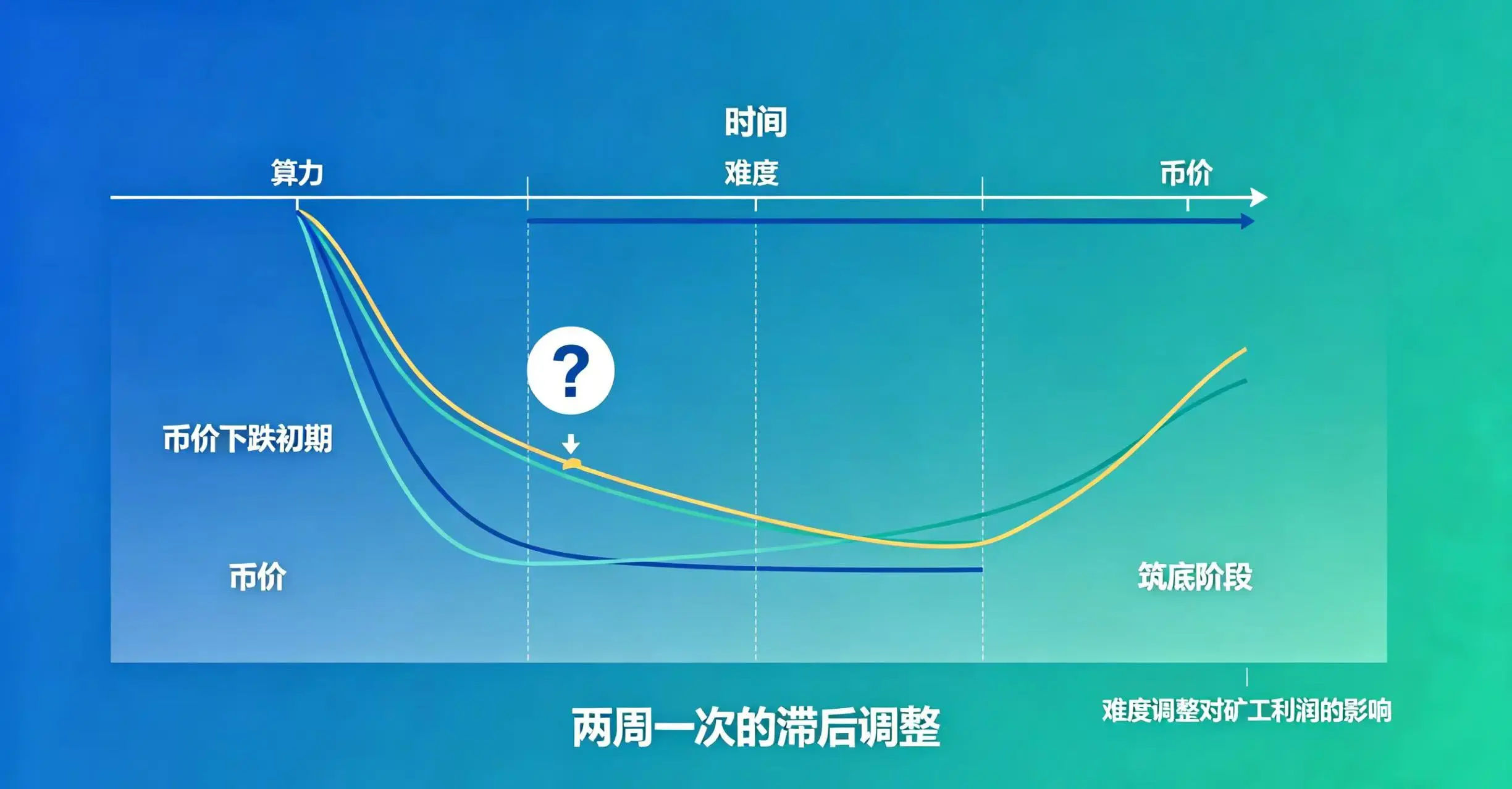 难度调整滞后效应图