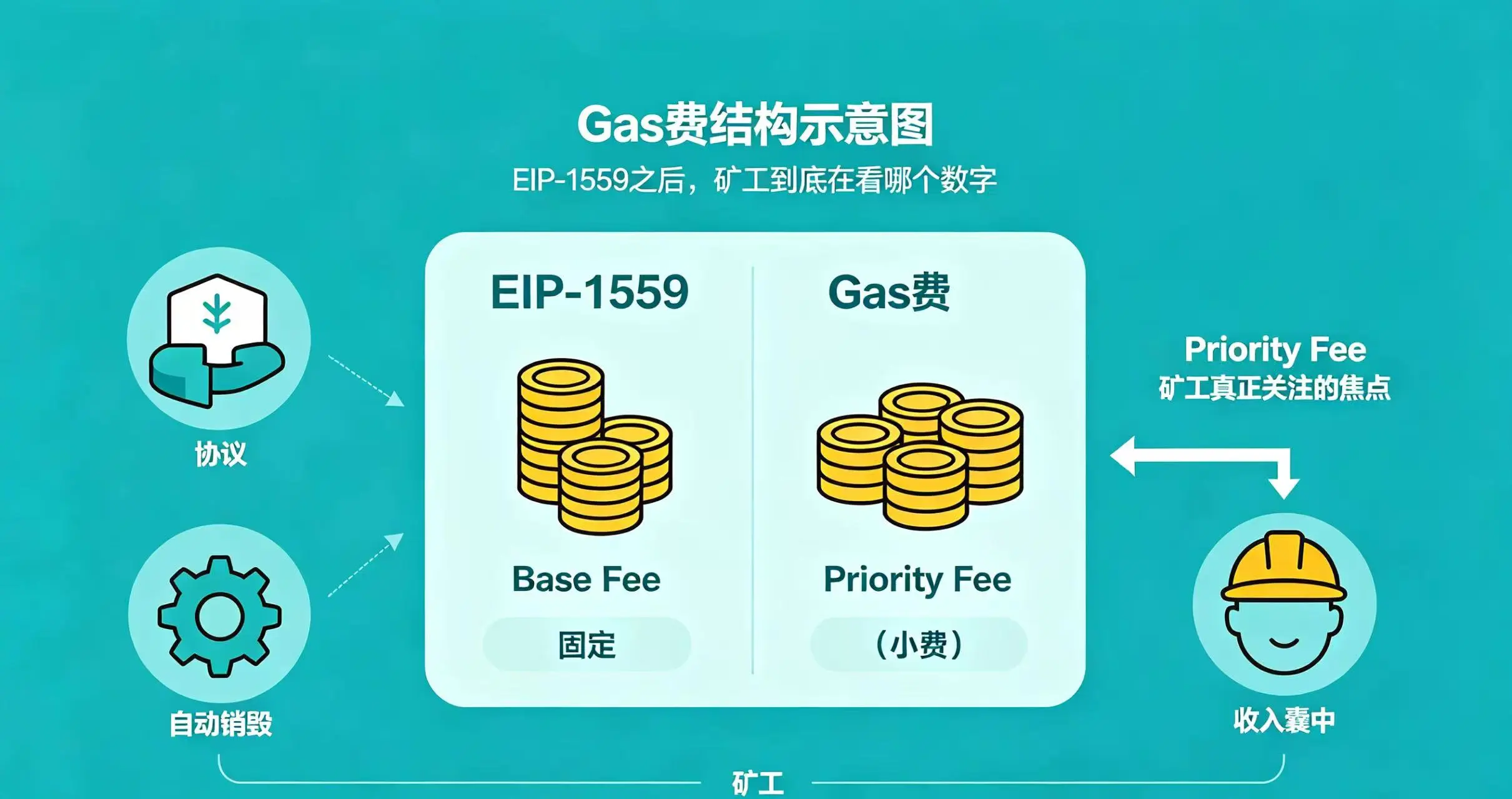 Nonce 与 MEV 对交易排队的影响图