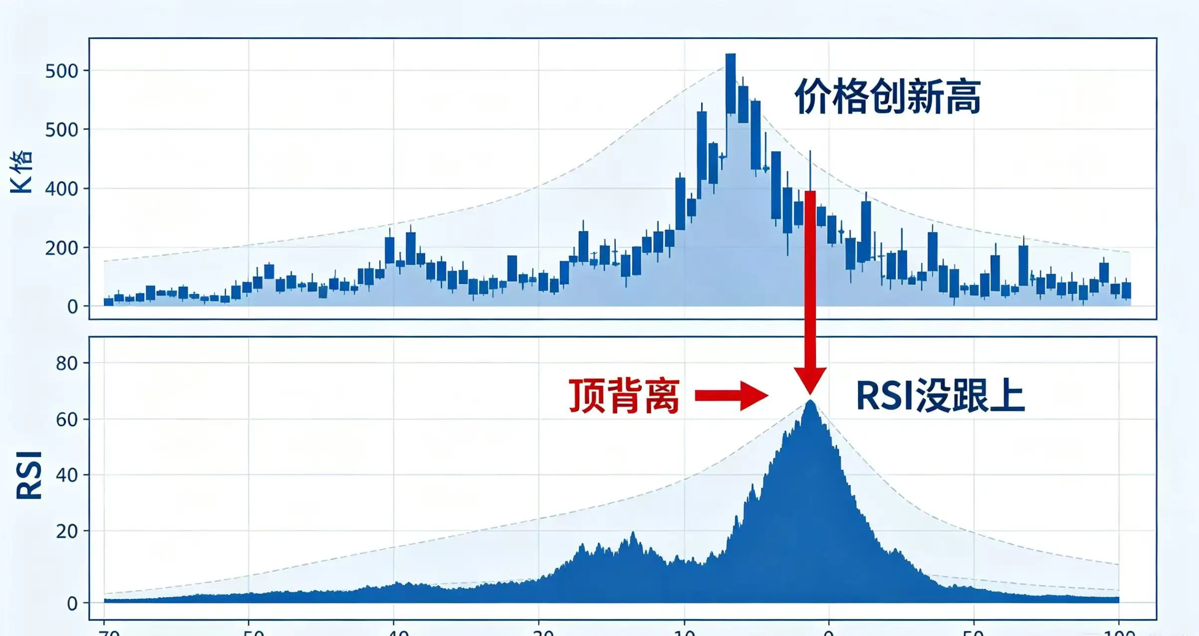 RSI 背离图