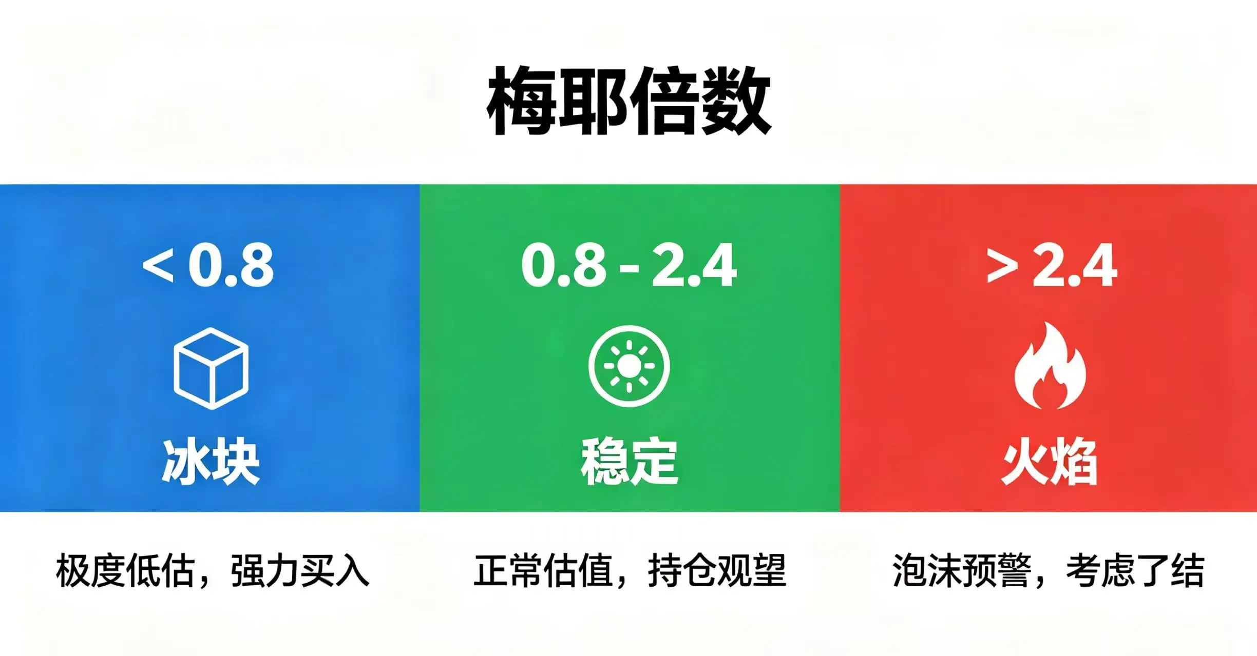 梅耶倍数的三个关键区间