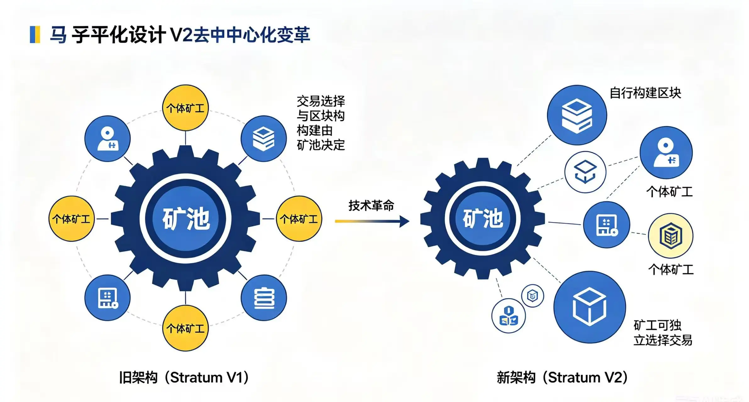 展示 Stratum V2 协议如何将矿池的 “中心化控制” 转变为 “去中心化协作”，个体矿工重新获得了构建区块的权力。