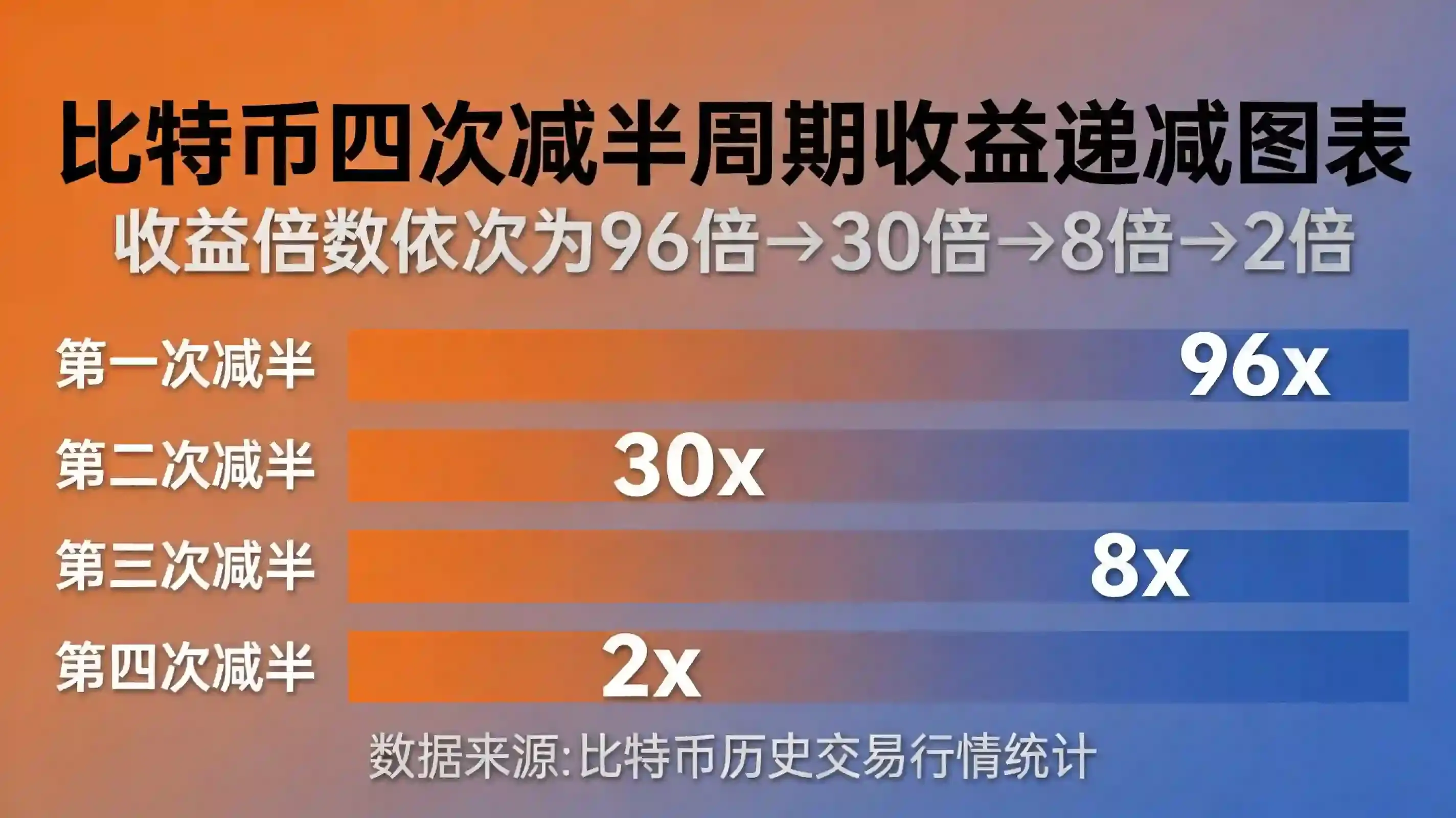 四轮涨幅递减趋势