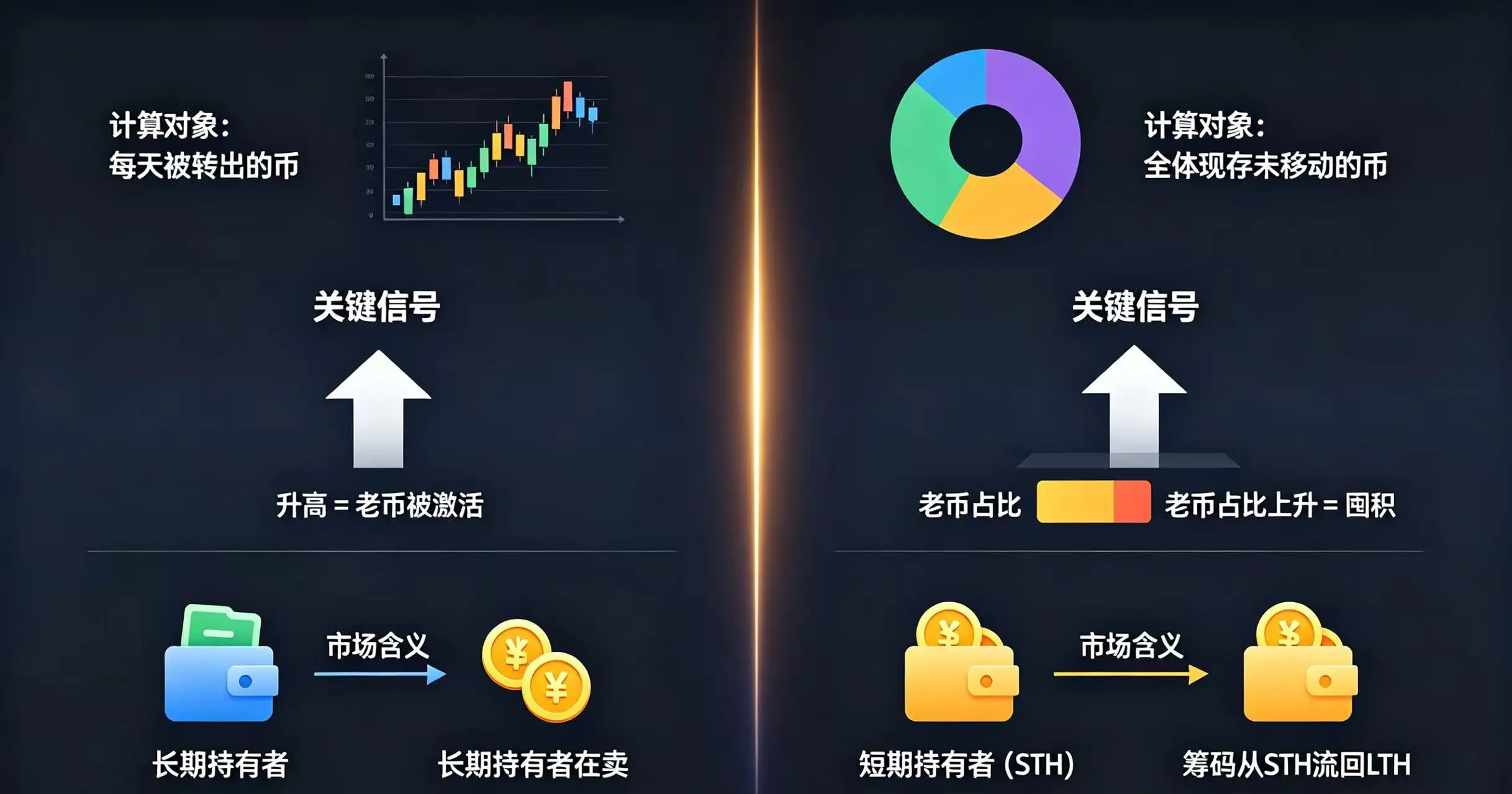 “链上流动币龄” 和 “存量币龄分层” 在 “计算对象”、“关键信号” 和 “市场含义” 三个关键维度上的不同 “链上流动币龄” 和 “存量币龄分层” 在 “计算对象”、“关键信号” 和 “市场含义” 三个关键维度上的不同