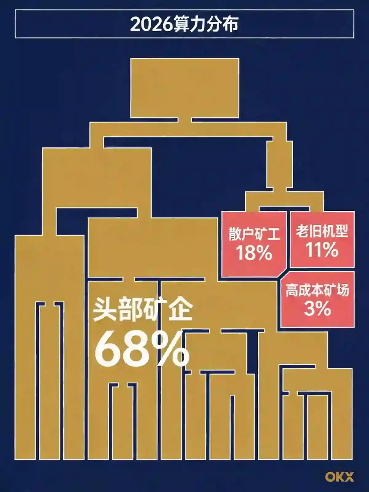 最新矿工报告：这3类矿工正在批量离场，算力集中化比你想的更危险